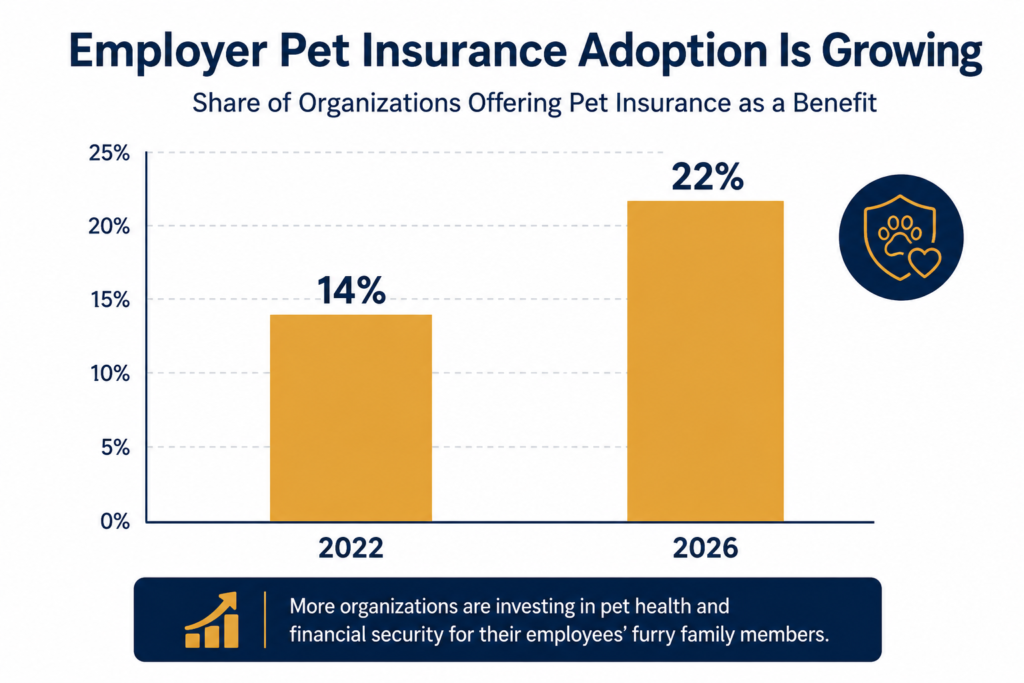 Employer pet insurance adoption growth 2022 to 2026