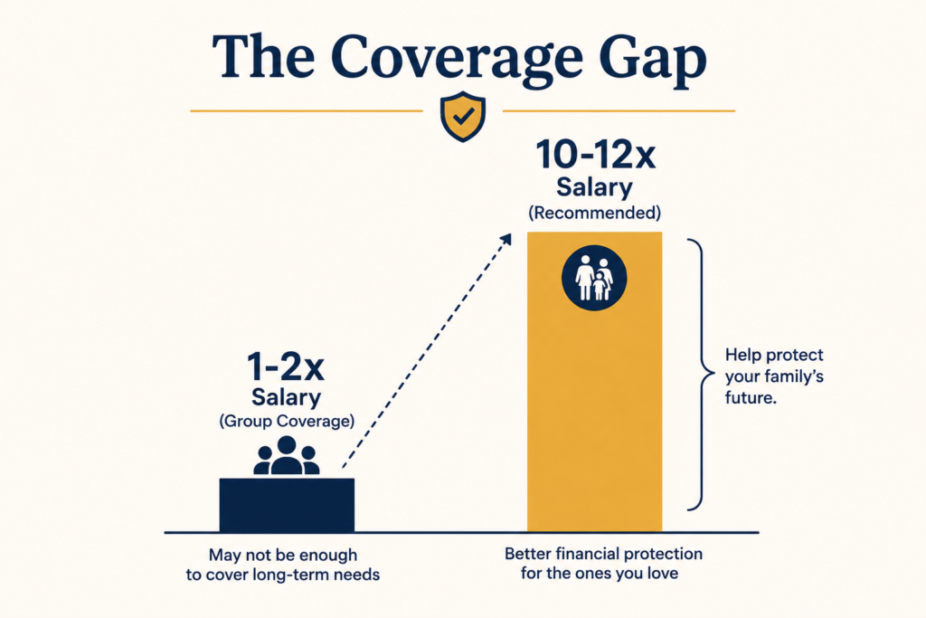 Group life insurance vs individual life insurance coverage gap chart