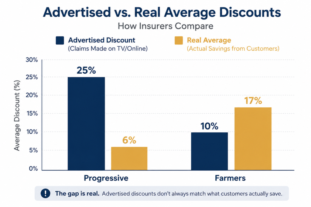 Bundling home and auto insurance advertised vs real savings chart